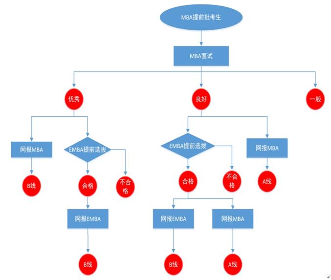 西北工業(yè)大學(xué)2018年EMBA提前選拔政策