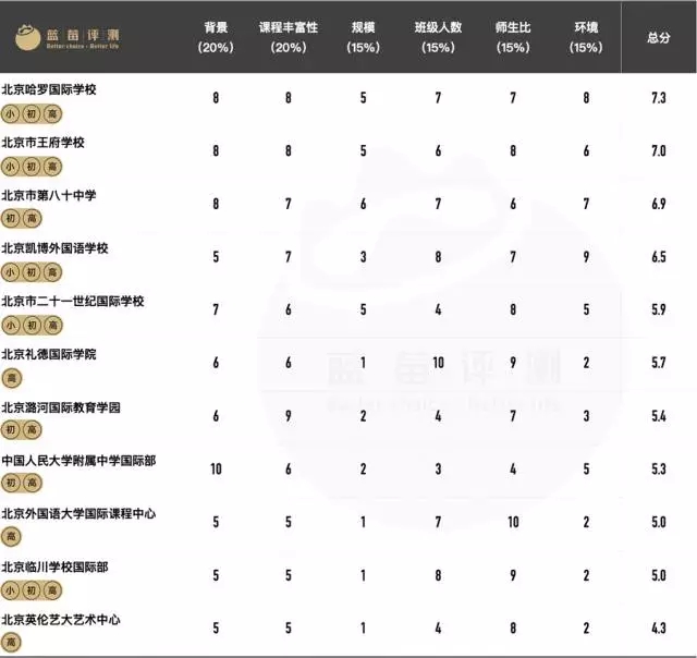 A-level課程國際學校