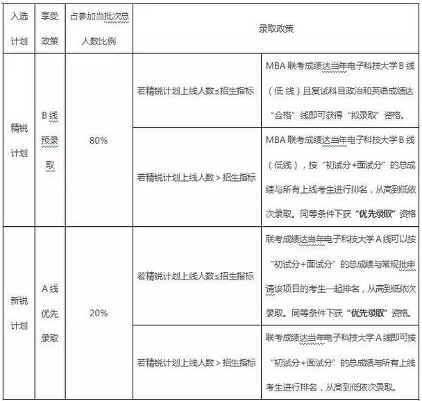 2018年入學電子科技大學MBA招生簡章