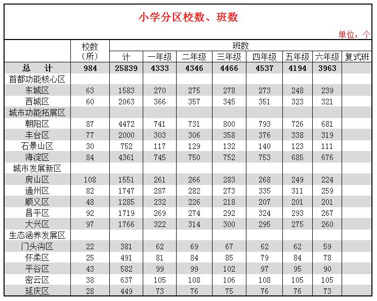 北京小學分區校數、班數(2016-2017)