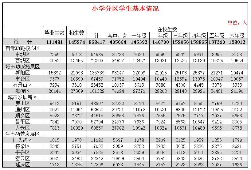 北京小學分區學生基本情況(2016-2017)
