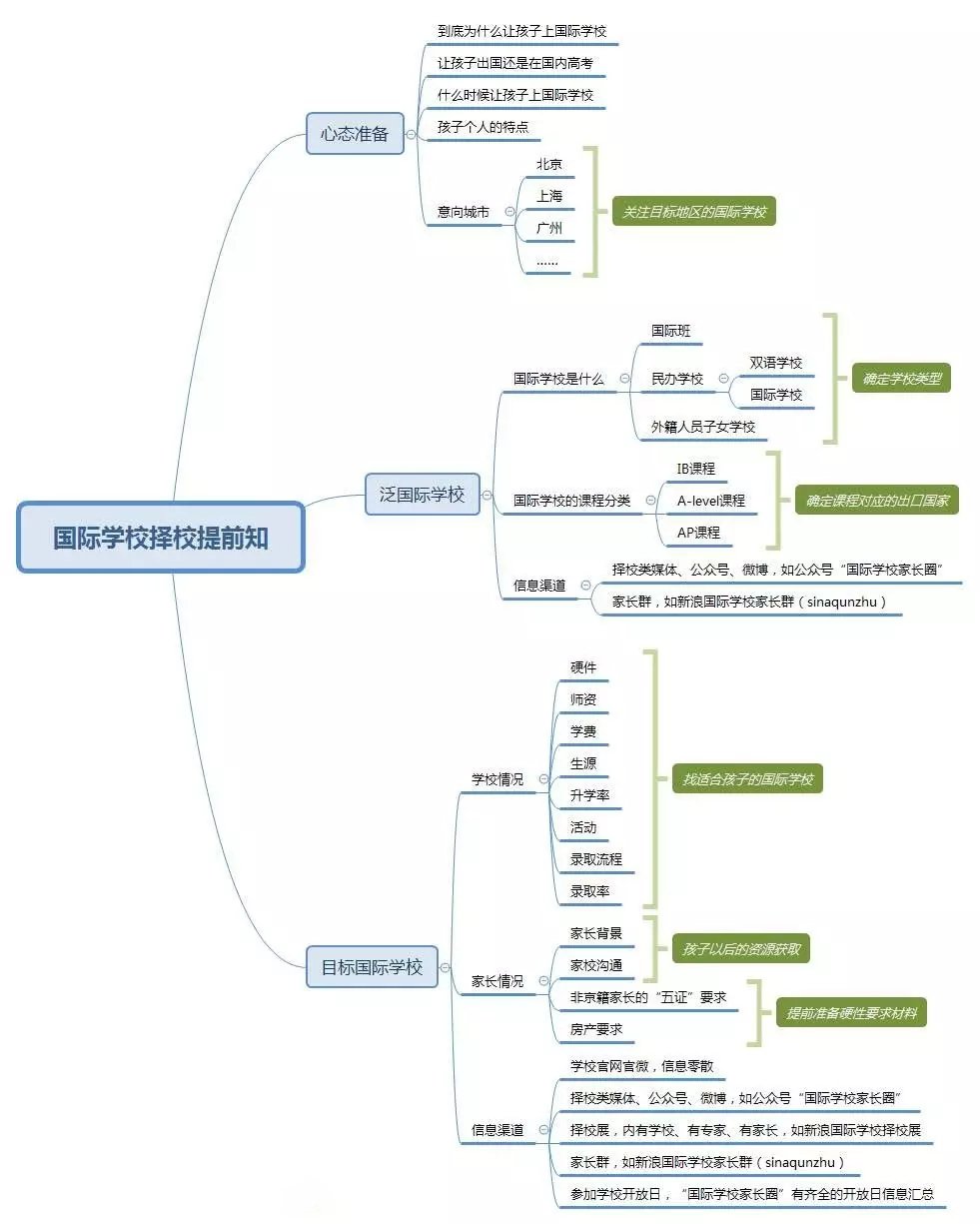 如何選到好的國際學校,您需要掌握這些知識!