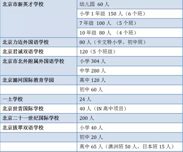 北京國際學(xué)校一年招多少人