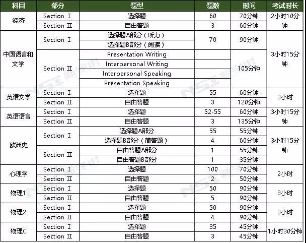 AP課程考試形式