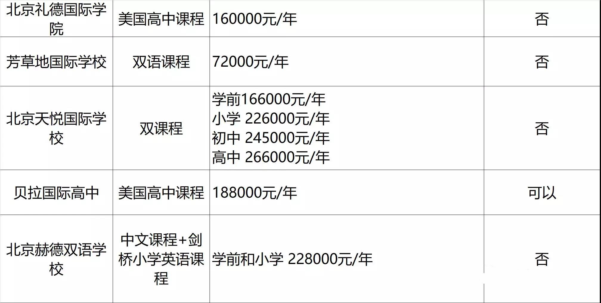 朝陽(yáng)區(qū)國(guó)際學(xué)校課程體系、學(xué)費(fèi)以及住宿情況一覽表