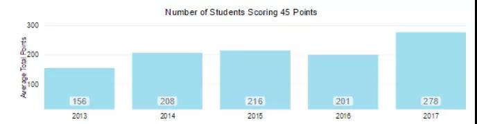 2017年北京部分國際學校的IBDP平均分