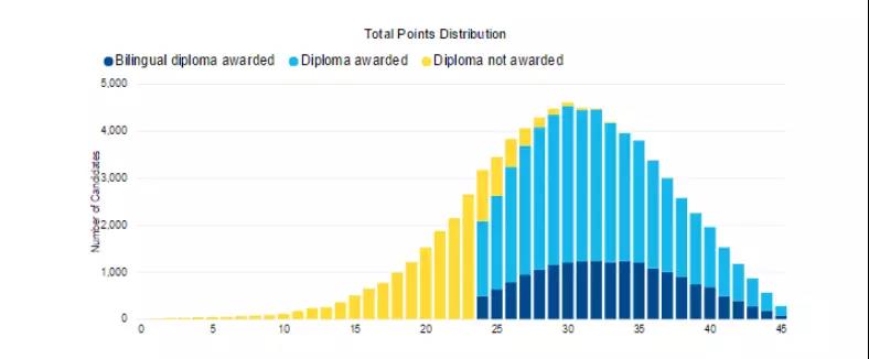全球IB成績分布圖