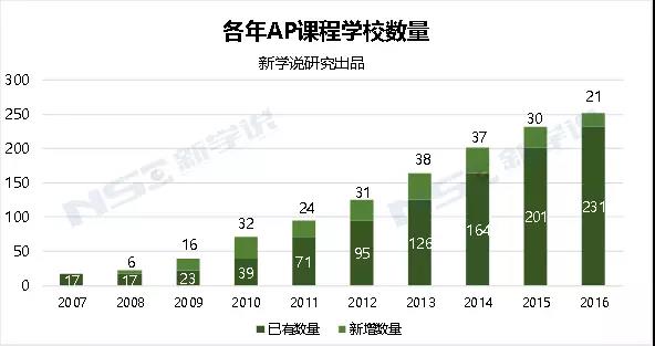 中國(guó)AP課程學(xué)校開設(shè)現(xiàn)狀