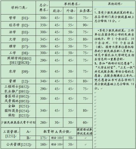 中國農業大學2014考研復試線及復試安排公布
