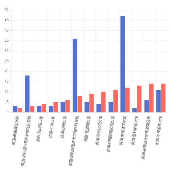 北京王府學校歷屆畢業(yè)生升學院校