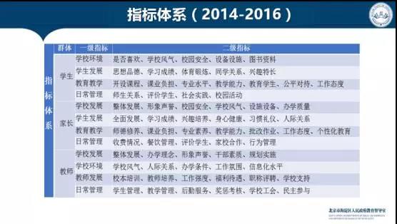 海淀區小學評比指標