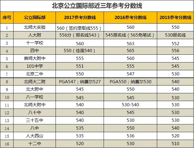 北京公立學(xué)校國(guó)際部錄取分?jǐn)?shù)線