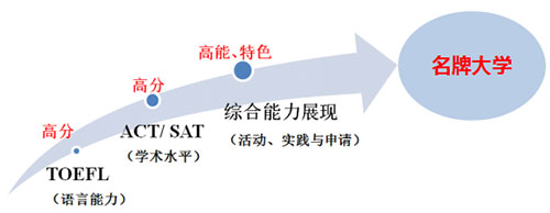 北京市博文學校國際高中招生簡章