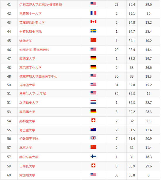 2018年軟科世界大學學術排名前100名學校名單41-60