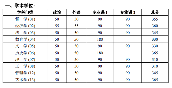 2018年北京大學學碩復試線