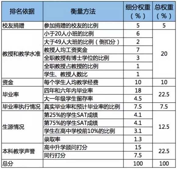 2019USNEWS世界大學排名和美國大學排名差距為什么如此大?