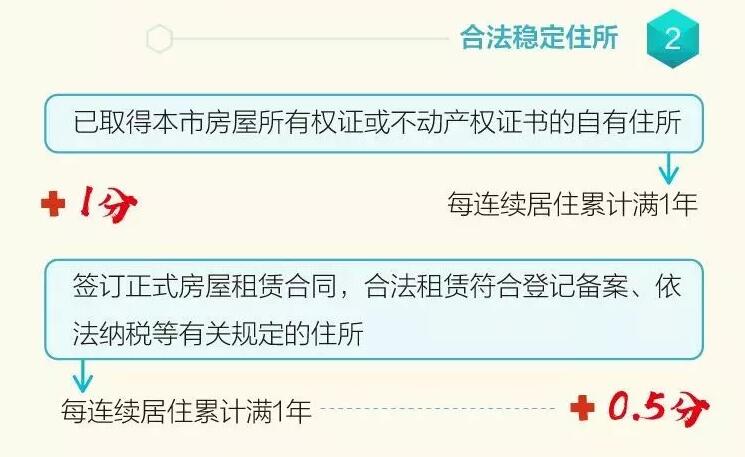 連續居住年限不累計