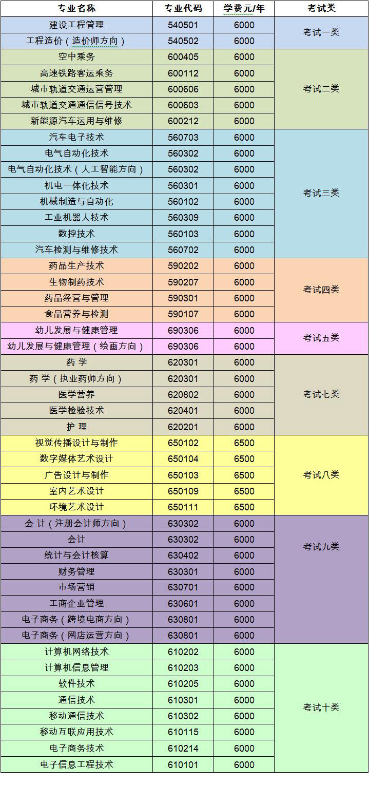石家莊科技信息職業學院2018年單招專業及學費