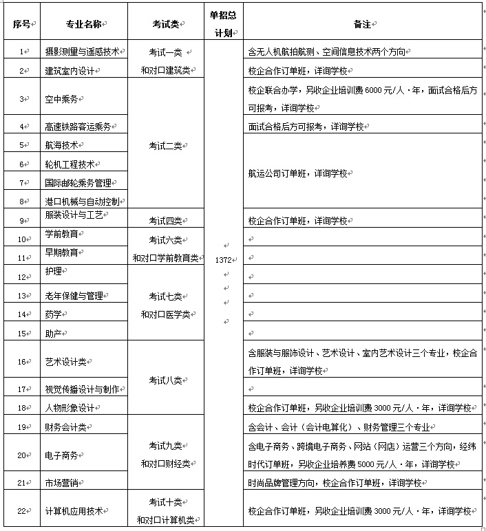 河北女子職業技術學院2018年單招專業目錄