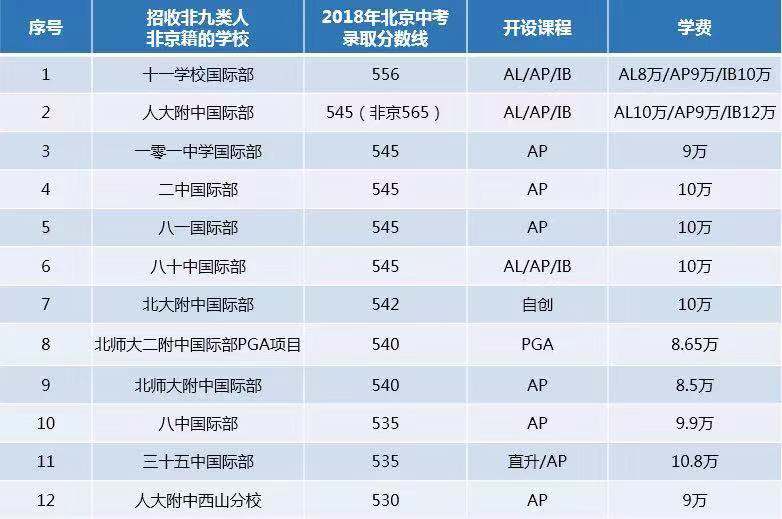 非京籍讀國際高中