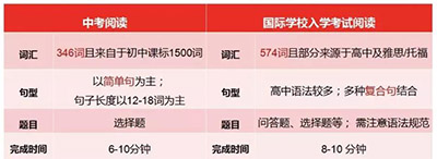 國際學校入學條件