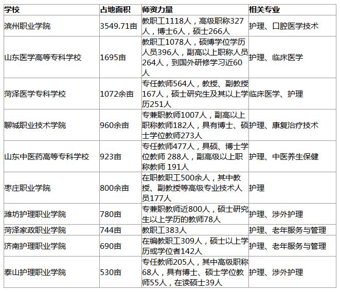 山東護(hù)理專業(yè)大學(xué)面積排名及院校概況