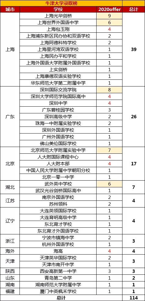 2020劍橋今起放榜,目前國內(nèi)牛津劍橋offer總數(shù)已超200份