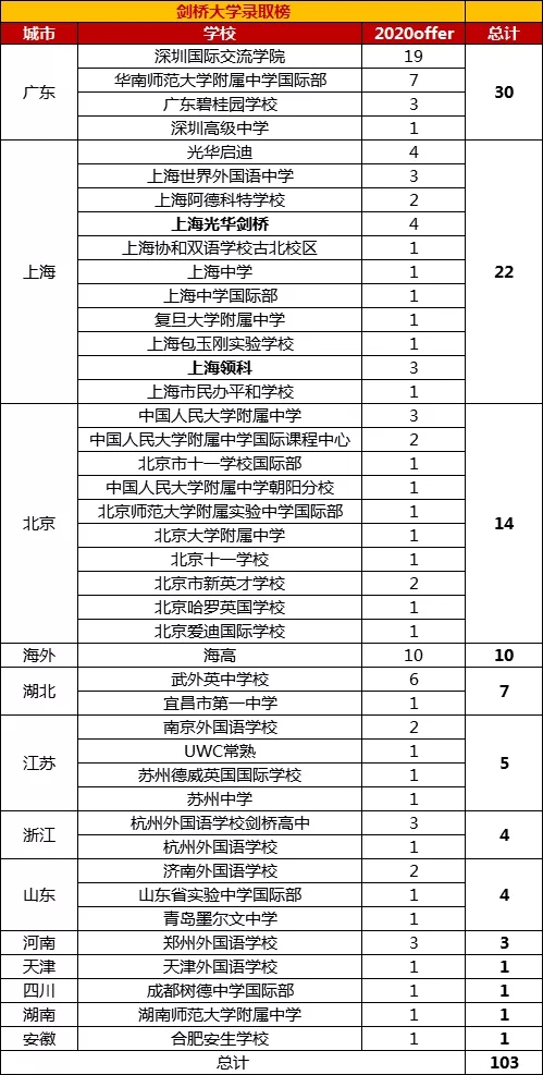 2020劍橋今起放榜,目前國內(nèi)牛津劍橋offer總數(shù)已超200份