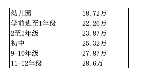 外籍國際學(xué)校學(xué)費
