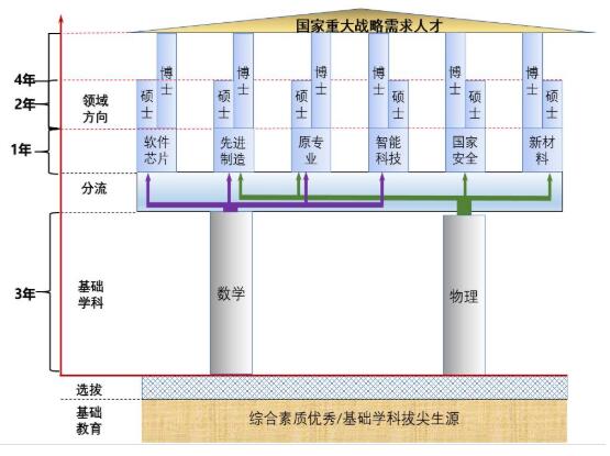 國家重大戰(zhàn)略需求人才