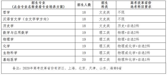 各專業(yè)招生計劃及高考改革省份選考科目要求