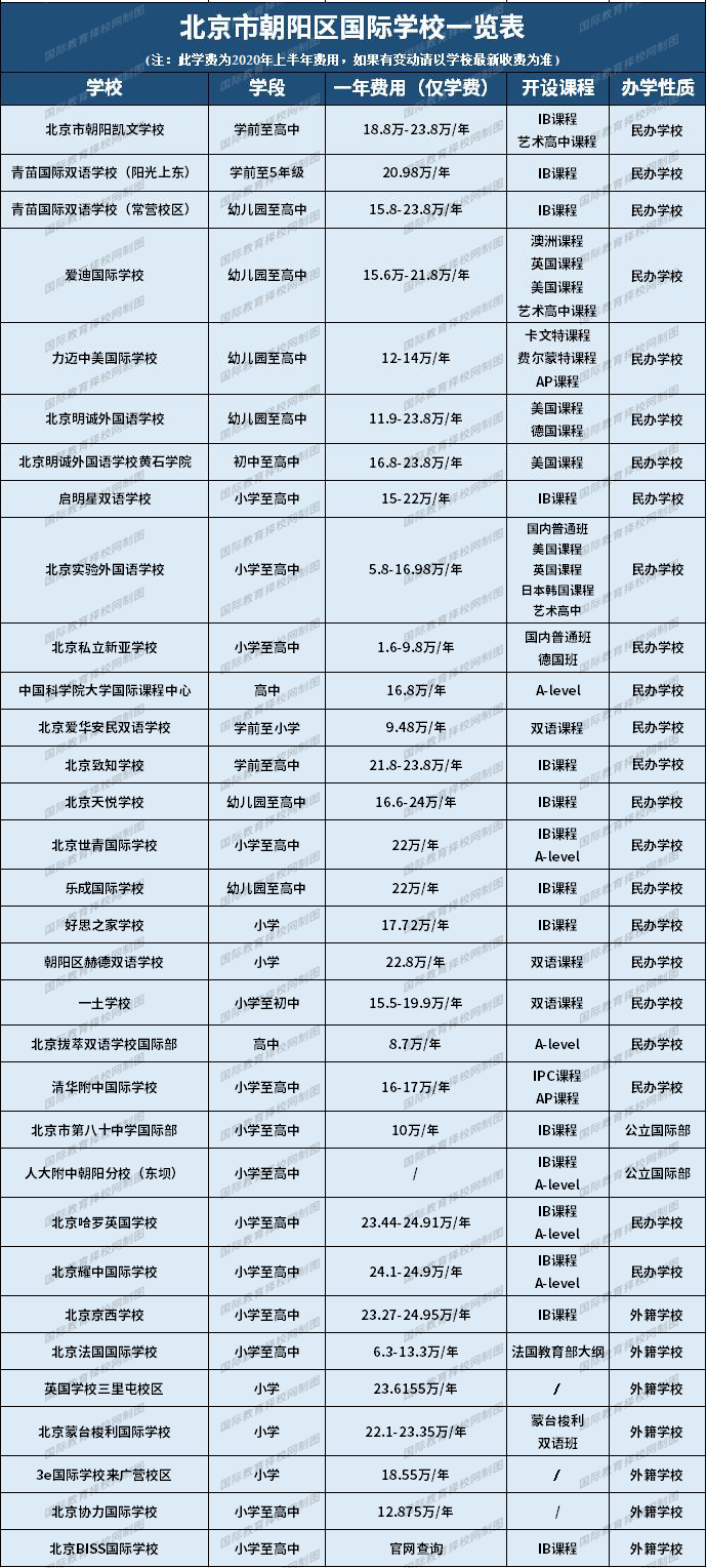 朝陽區國際學校