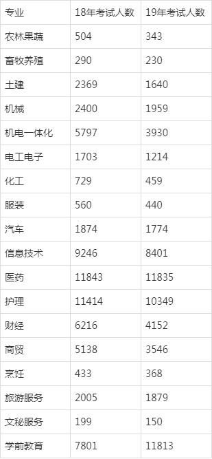 山東春季高考人數(shù)