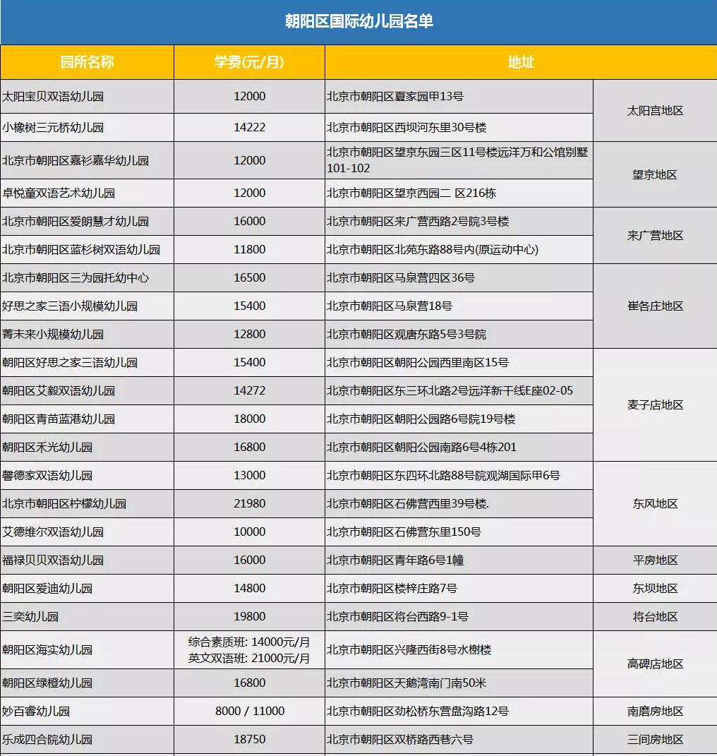 朝陽區國際幼兒園名單