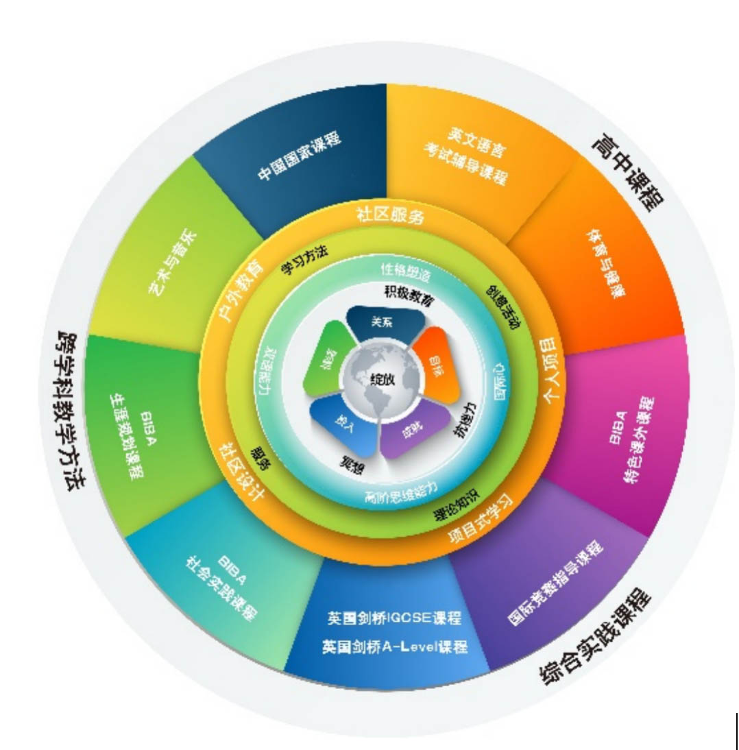天津海嘉國際學校學校高中課程