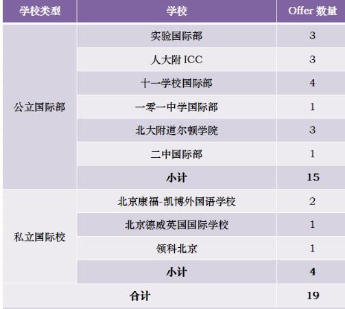 北京國際學校錄取通知書