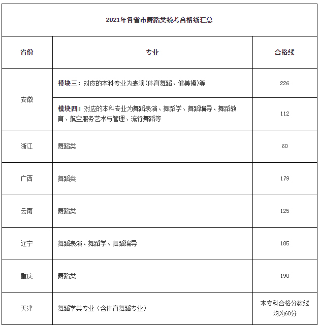 2021年各省舞蹈類(lèi)專(zhuān)業(yè)省統(tǒng)考合格分?jǐn)?shù)線匯總
