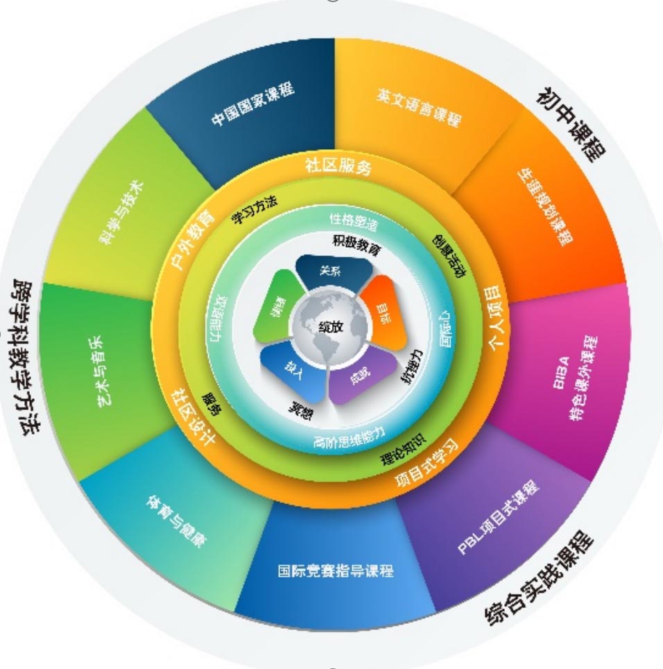 天津海嘉國際學校學校初中課程