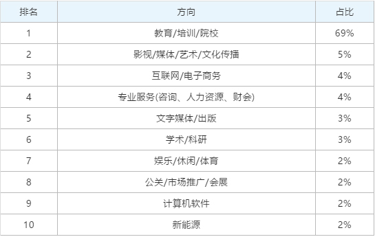 學(xué)前教育專業(yè)就業(yè)情況如何