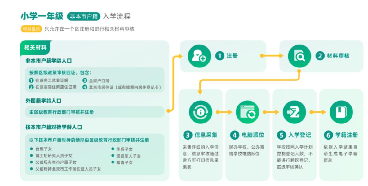 非京籍上私立初中流程