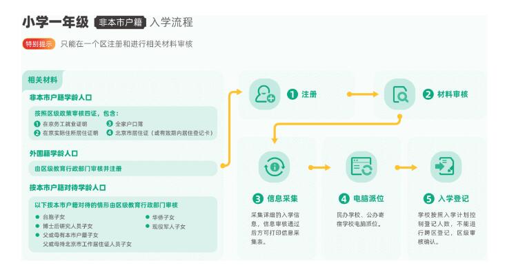 北京私立學校入學流程圖