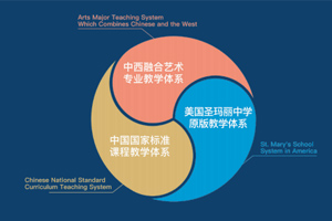 北京新東方國際雙語學校圣瑪麗中學課程
