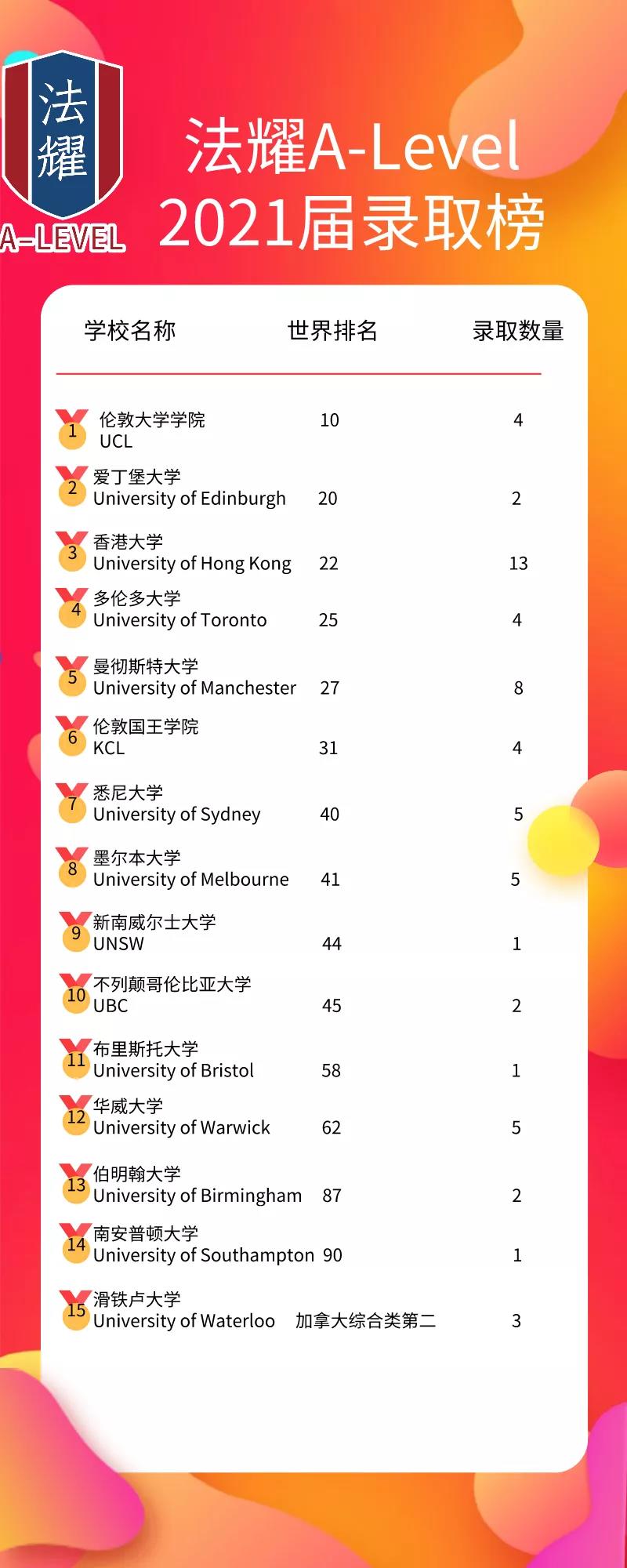 天津法耀A-level中心