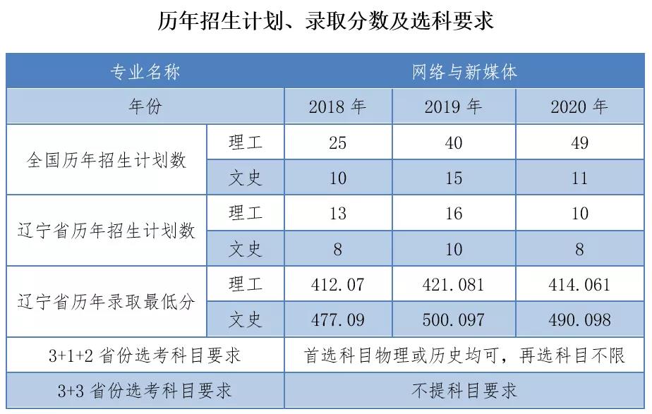 遼寧哪個學校網絡與新媒體專業好