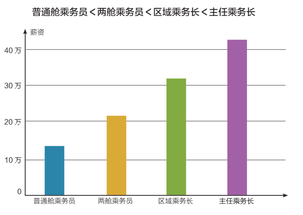 航空專(zhuān)業(yè)工資待遇