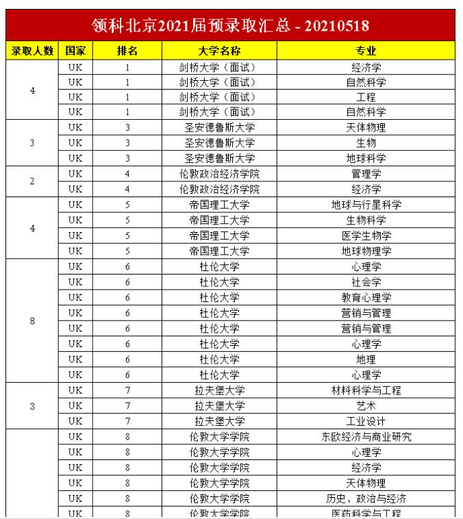 領(lǐng)科教育北京校區(qū)錄取結(jié)果