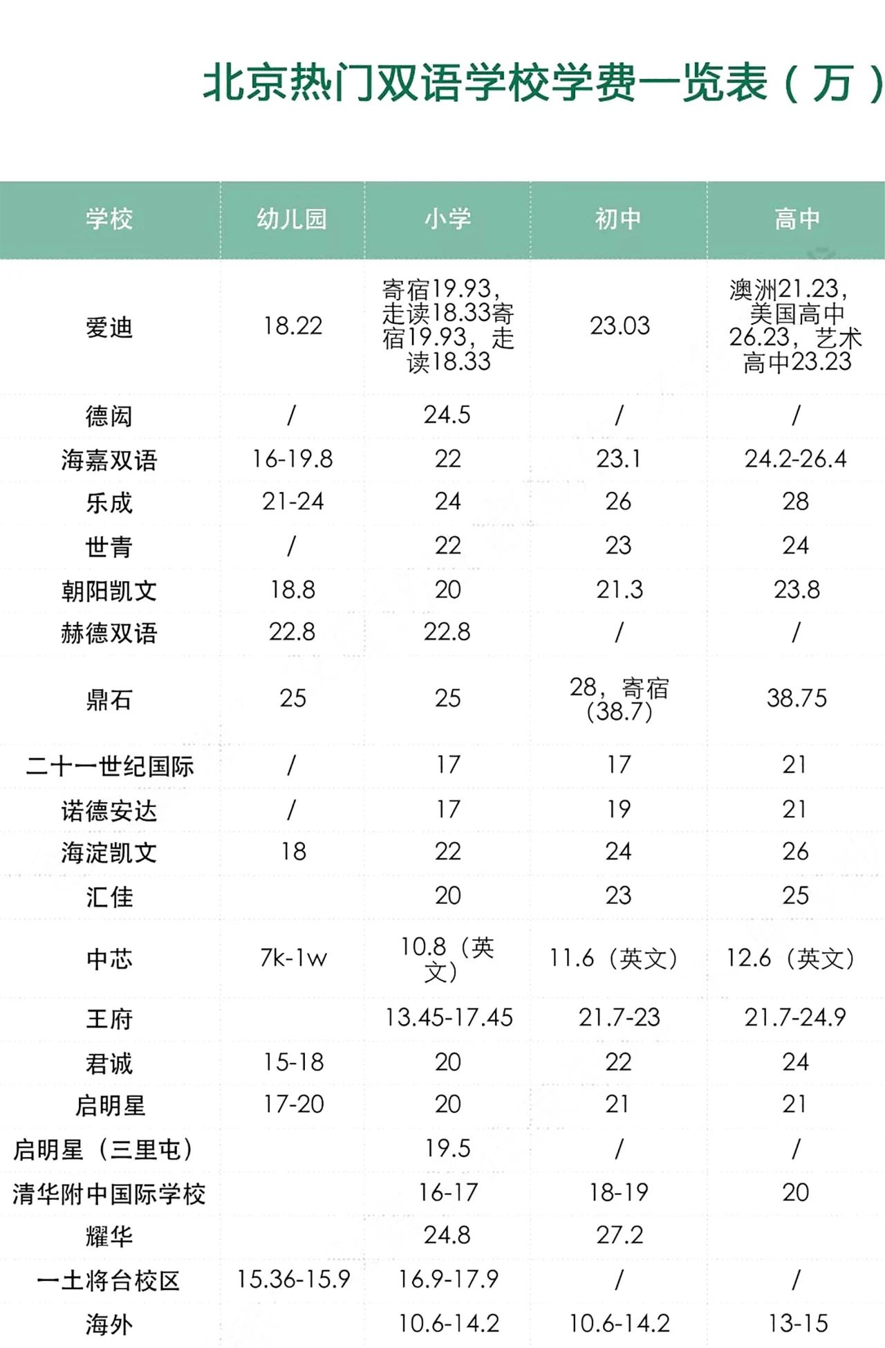 北京國際學校學費