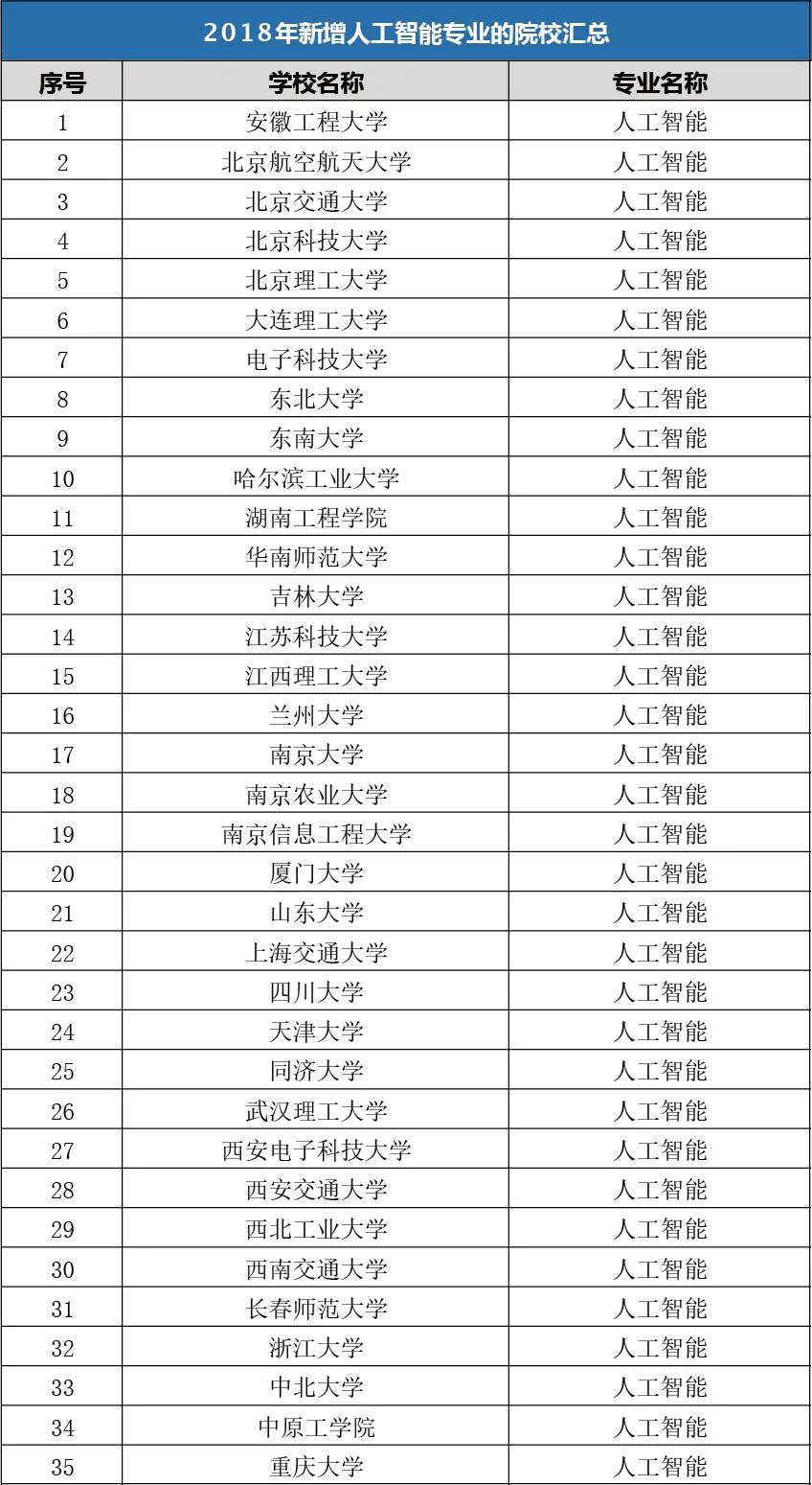 2018年增設人工智能專業本科學校