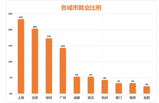 數字媒體藝術專業就業城市比例