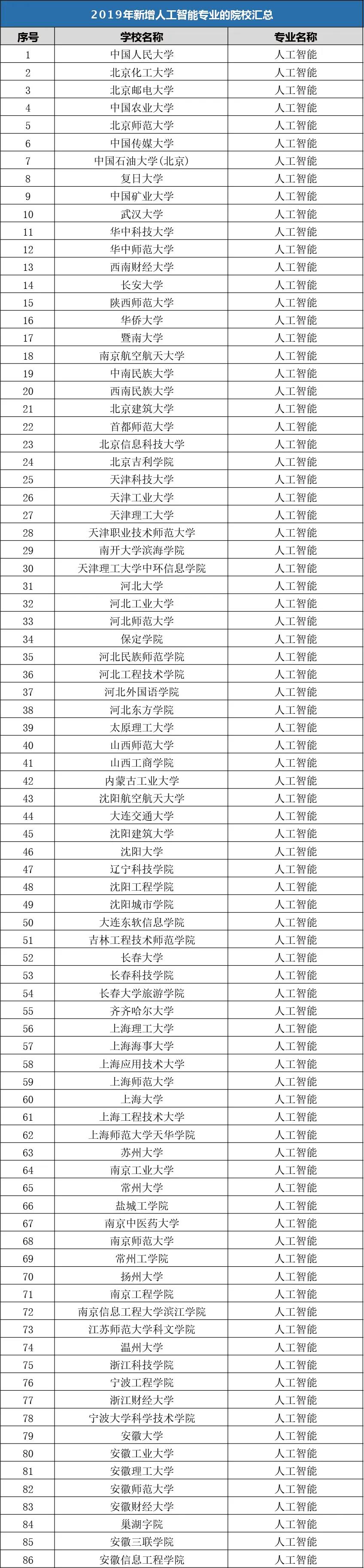 2019年增設人工智能專業本科學校